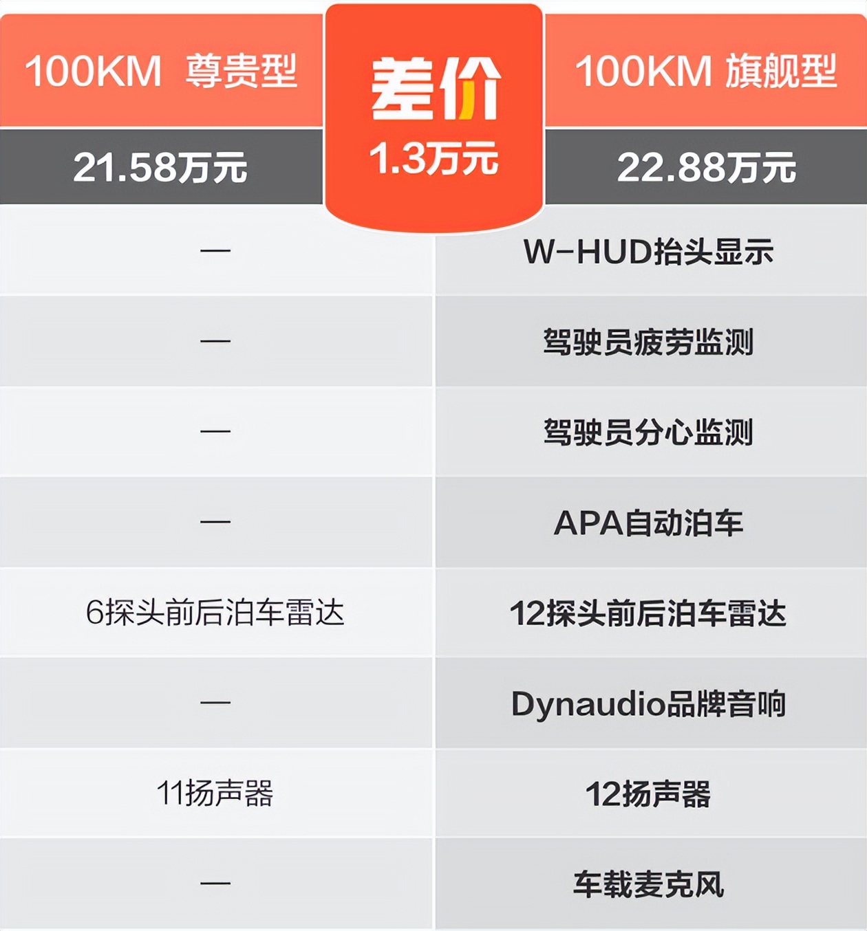 比亚迪护卫舰07买哪款最值 205KM 旗舰型可以做首选
