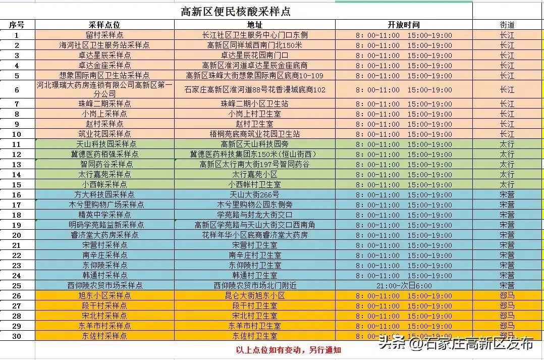 石家庄核酸采样点（石家庄核酸采样点方便）-第8张图片-易算准