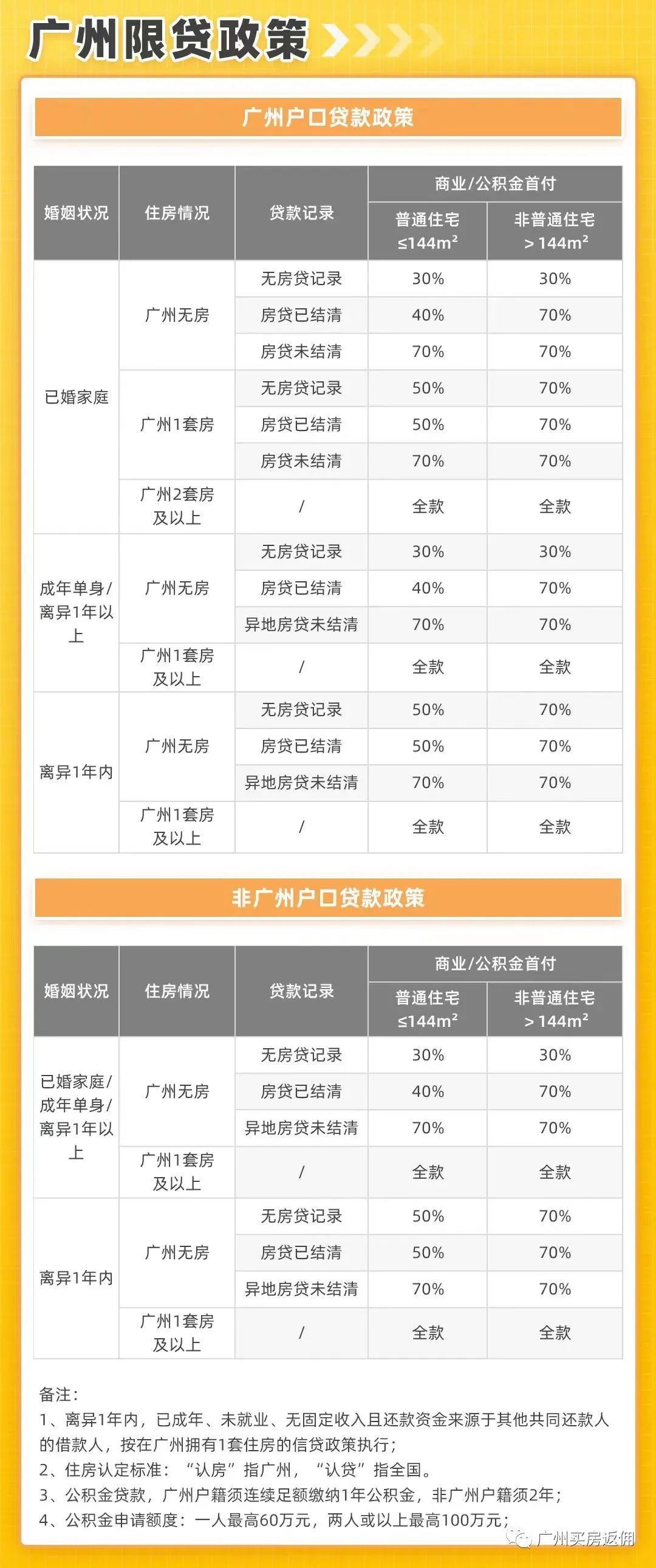 2022年广州买房政策！限购、房贷、税费、入户大全（收藏）