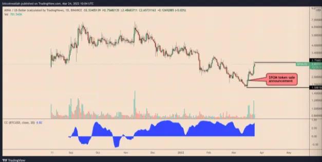 见底？MINA 在触及迄今为止的最低水平后 9 天上涨 75%