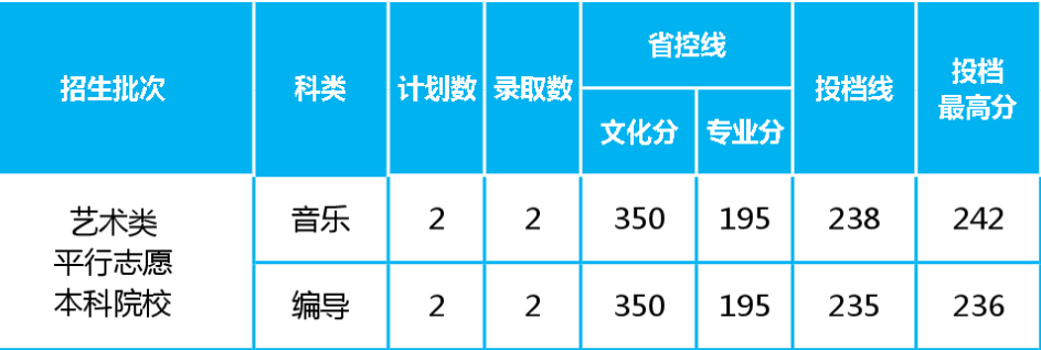 四座省会城市四所低分也可以报考的院校，艺术类录取需要多少分？