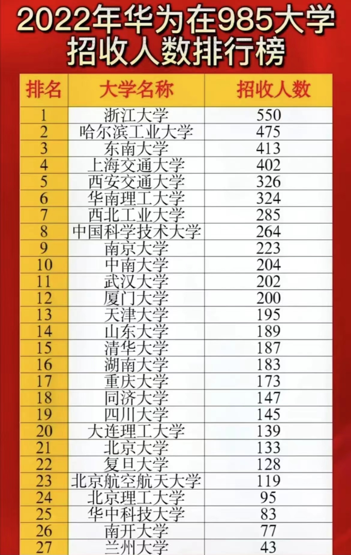 双非毕业生也能进大厂？华为签下“三所大学”，学生就业不愁了
