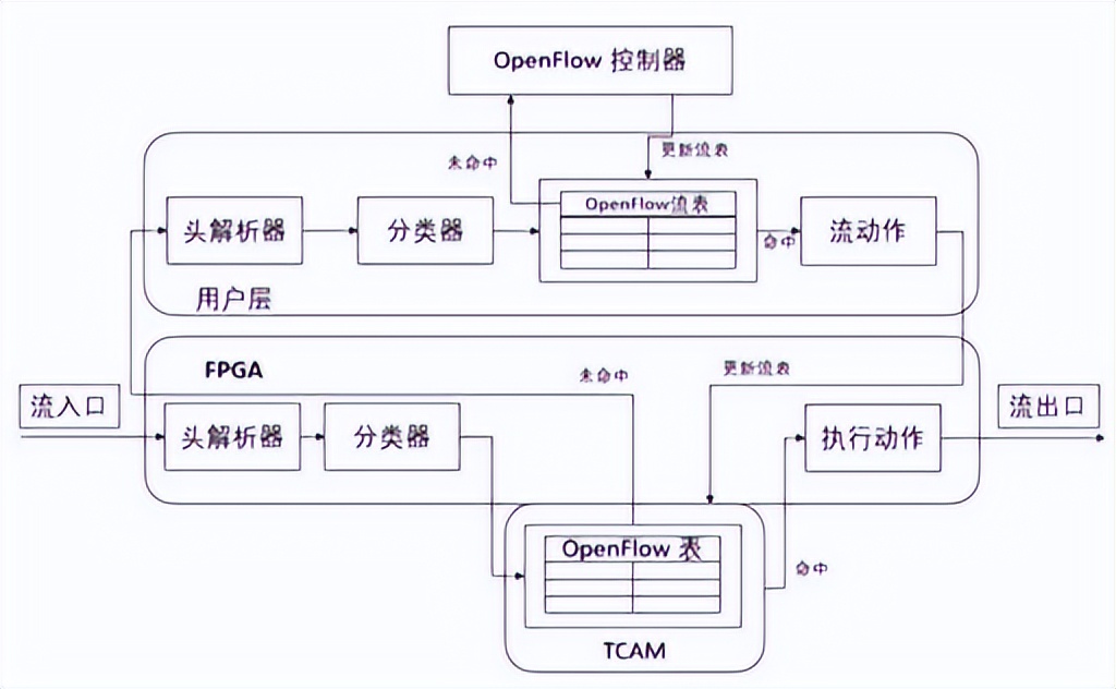 芯启源为智能网卡的研发赋能