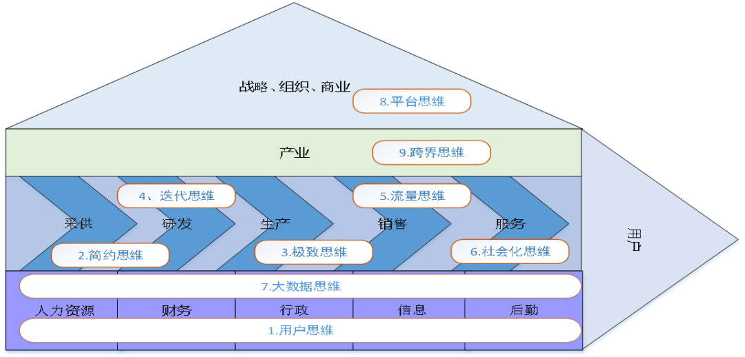 给大家分享一本书《互联网思维》