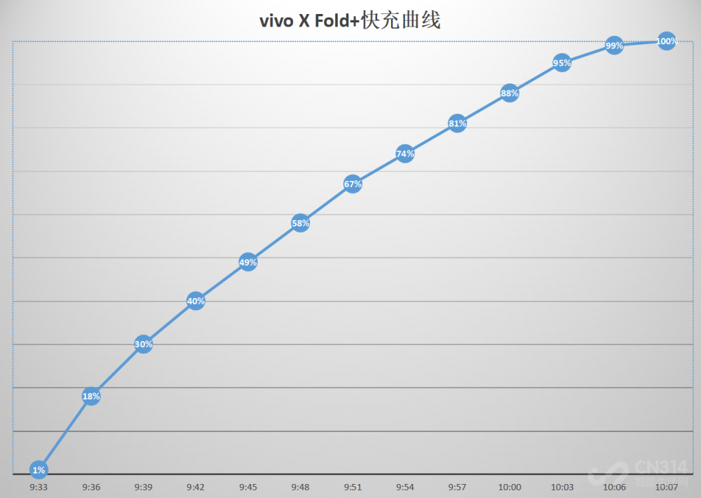 vivo X Fold+首发评测：折叠屏新高 体验更全面