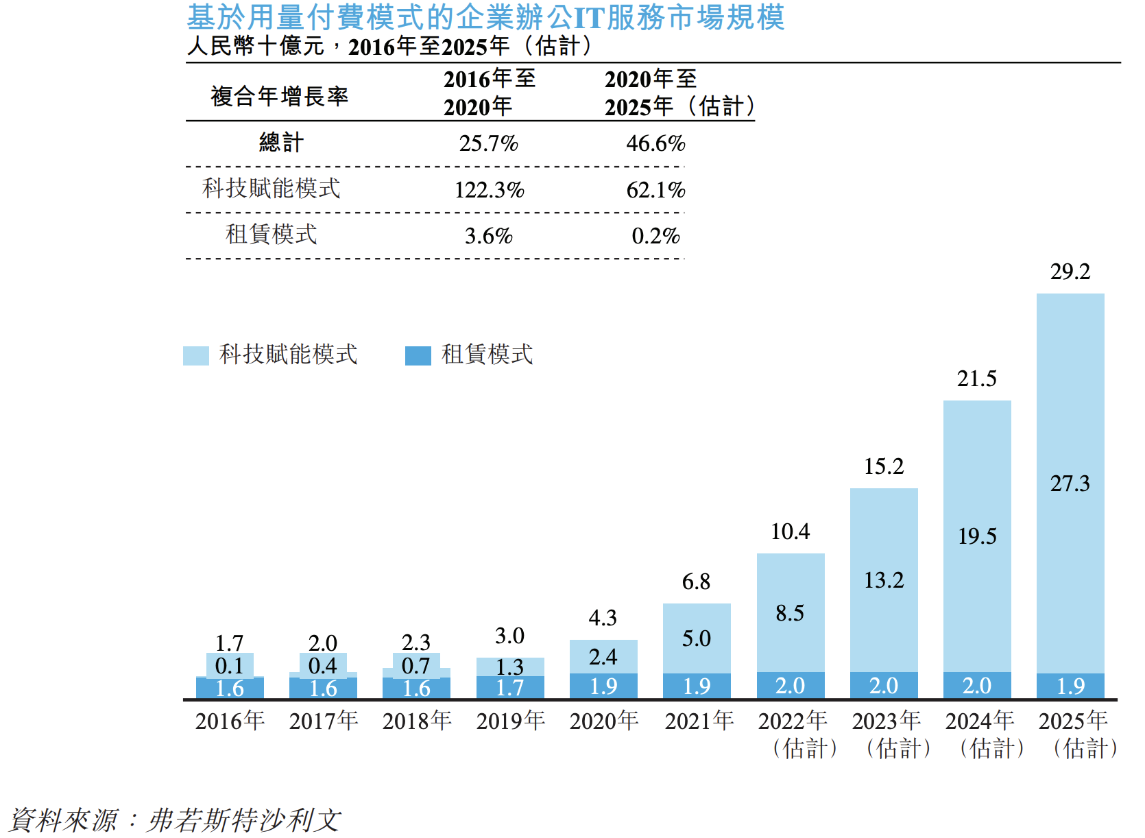 易点云冲刺上市：亏损收窄、债务高企，租电脑的生意能否长久？