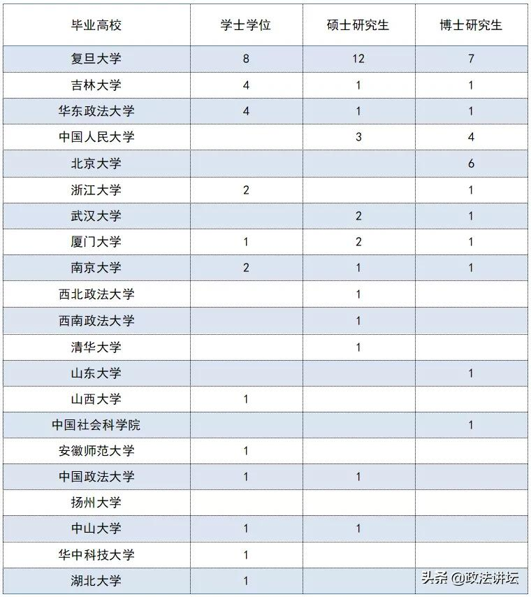 盘点：各大法学院校师资背景（江浙沪篇）