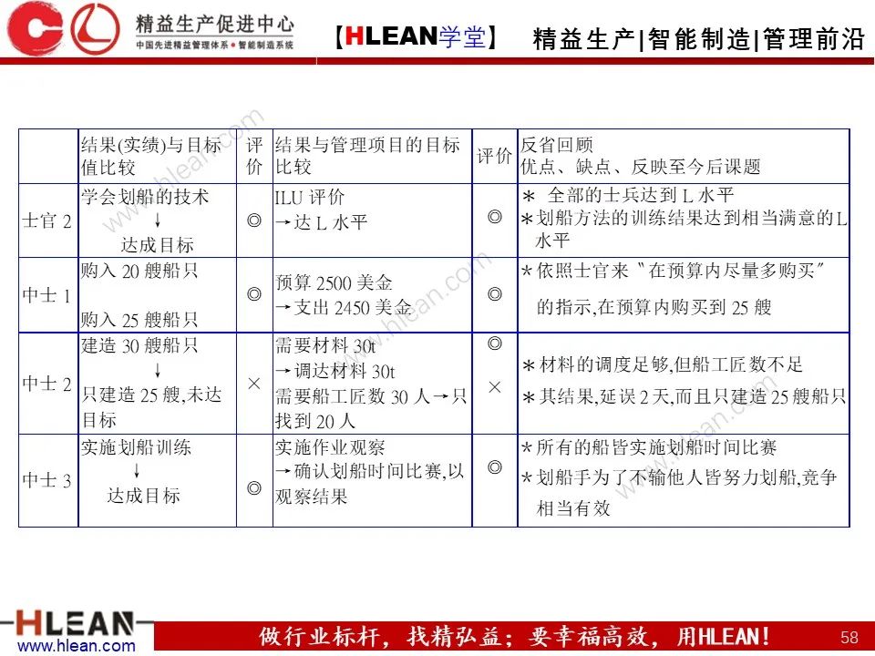 「精益學堂」詳解方針管理