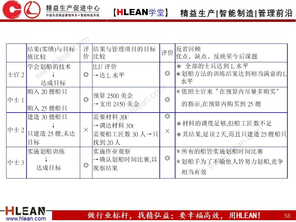 「精益学堂」详解方针管理