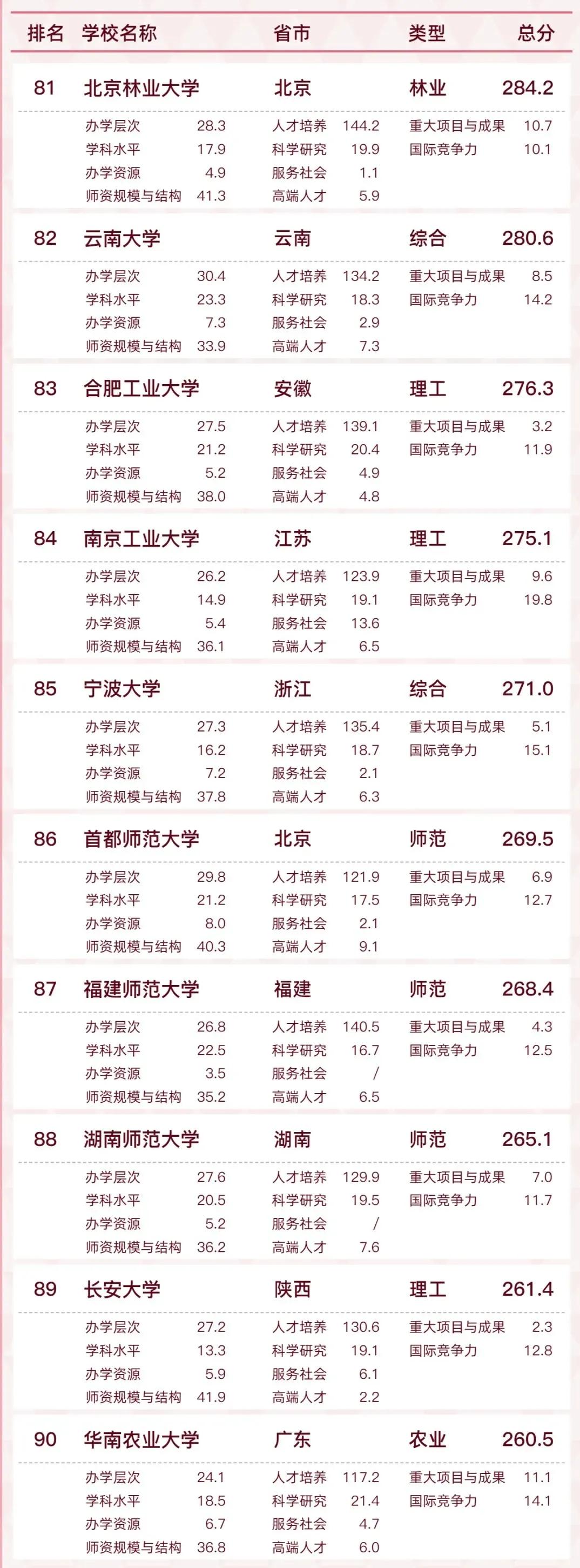 「最新发布」2022中国大学排名出炉，来看看