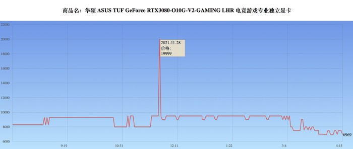 显卡市场受益于比特币的“跌跌不休”，未来难逆转