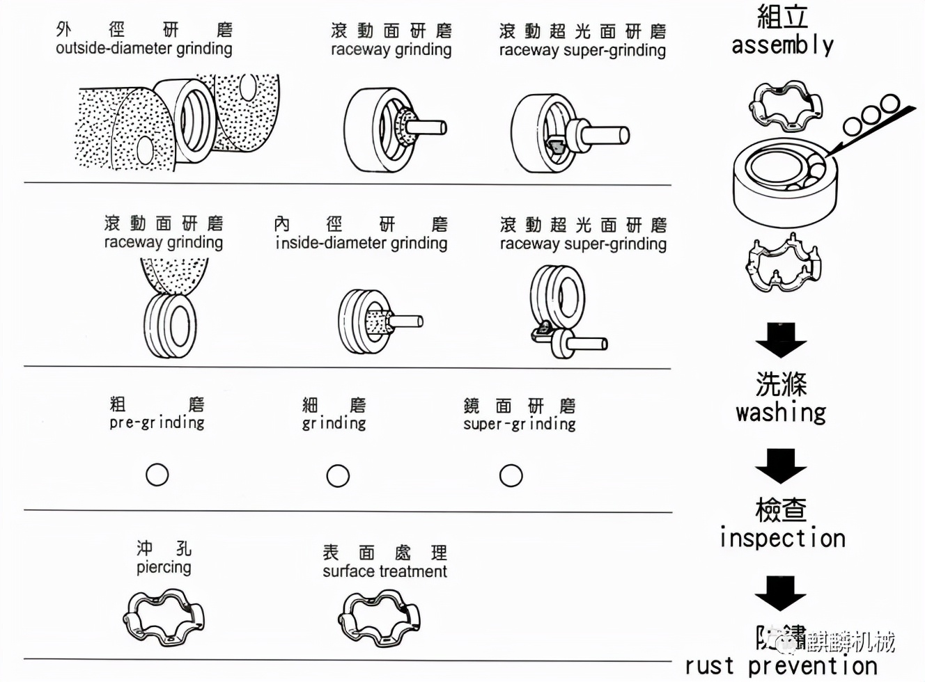 軸承制造流程圖
