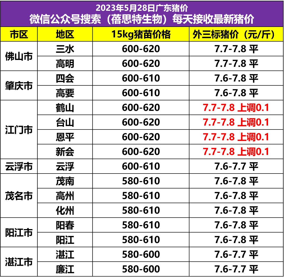 5月29日猪价-猪价突变 大面积调整 广东调整 温氏下调0.1