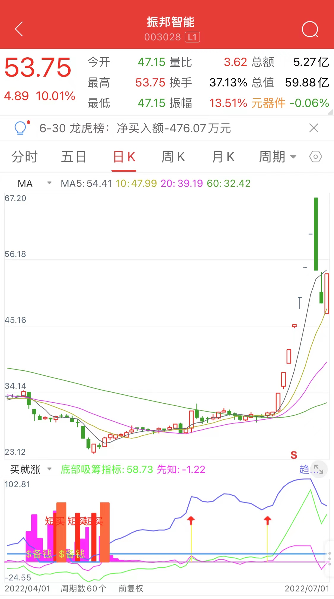 手机测试成功了！日周双线定势——底仓发力：春风动力 豫能控股