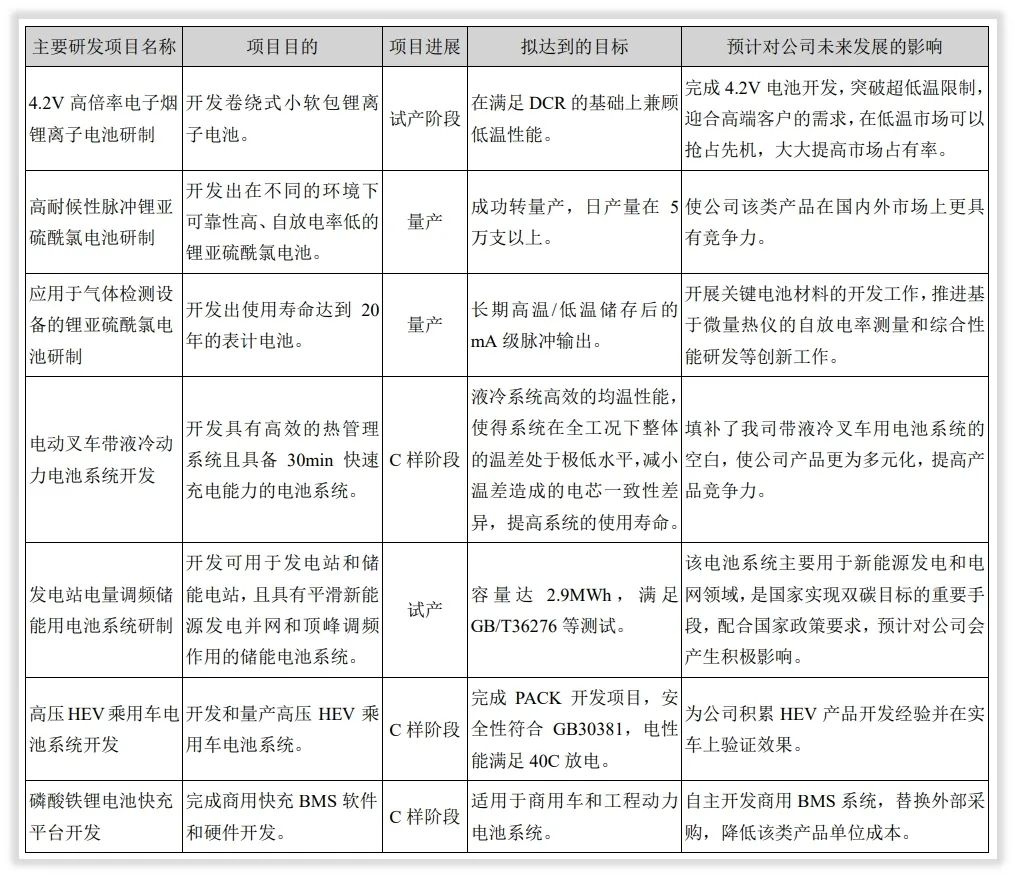 年度简报｜亿纬锂能2021年的变化是什么？