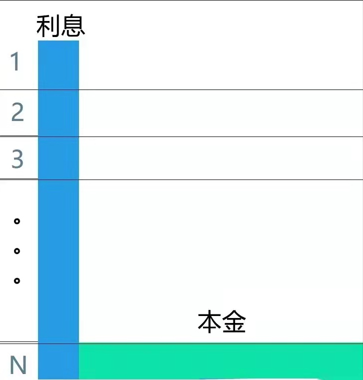 贷款的几种还款方式