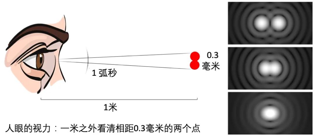 如何把人类的视力提高一亿倍？