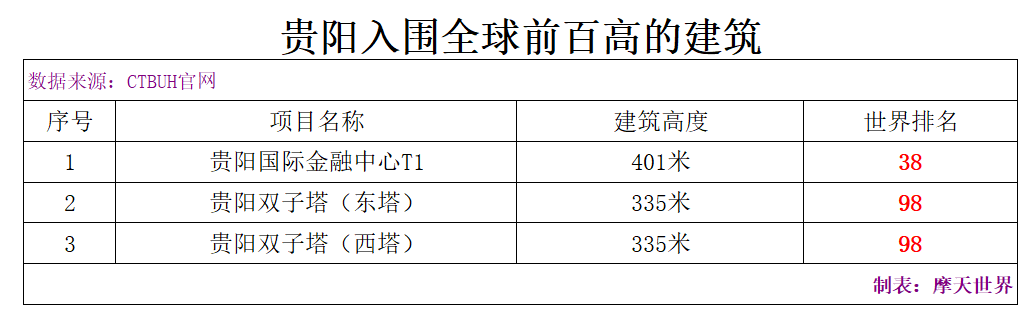 世界上已竣工最高的100座建筑——中国篇！深圳引领，24城入榜