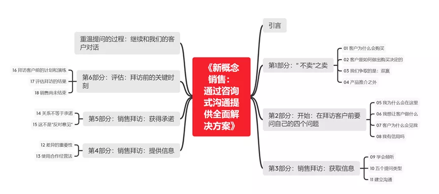 《新概念销售》笔记
