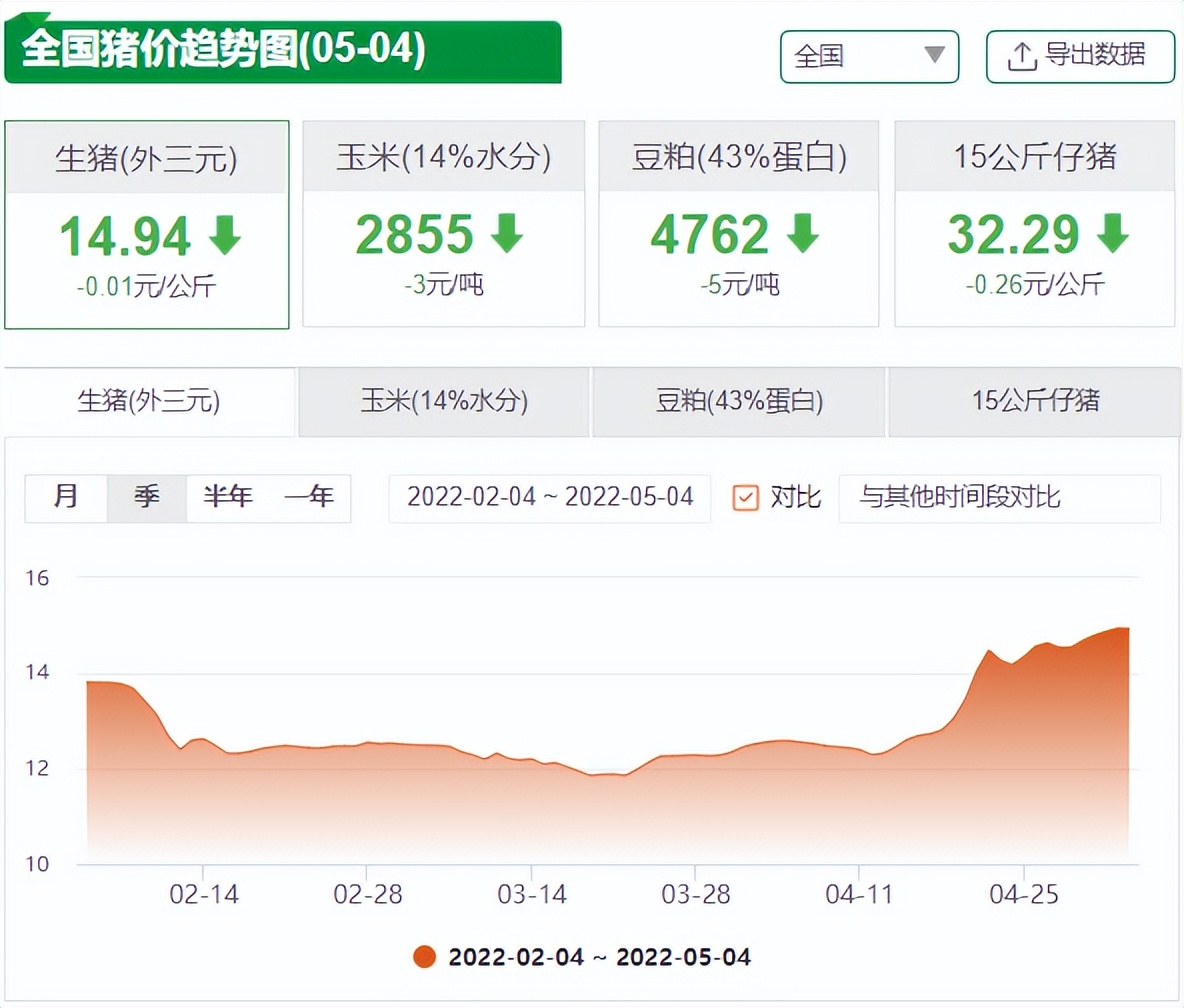 广东猪价突破9元，但政策信号告诉我：全国生猪均价突破10元没戏