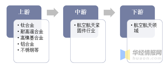 航空航天紧固件业现状，更多复合材料新型紧固件将得到进一步应用