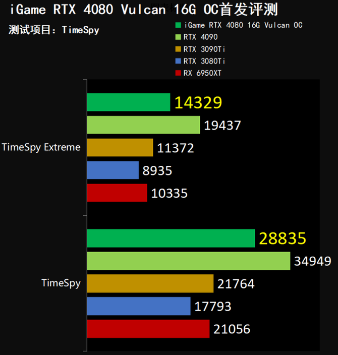 平趟4K剑指8K游戏 七彩虹iGame GeForce RTX 4080 Vulcan首发评测