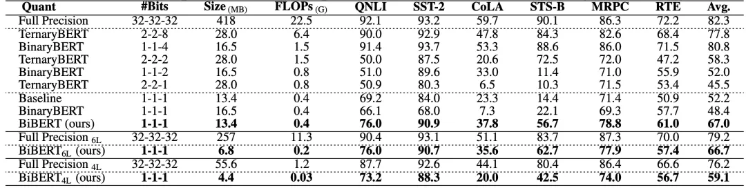ICLR 2022｜唯快不破！面向极限压缩的全二值化BiBERT