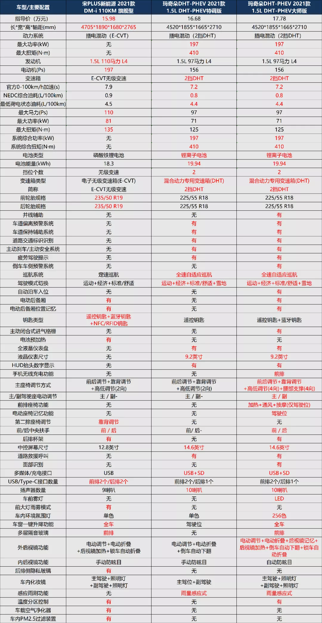 纯电续航110公里,插混“玛奇朵”味道如何?