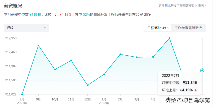 在西安转行进IT，为什么要选择软件测试？