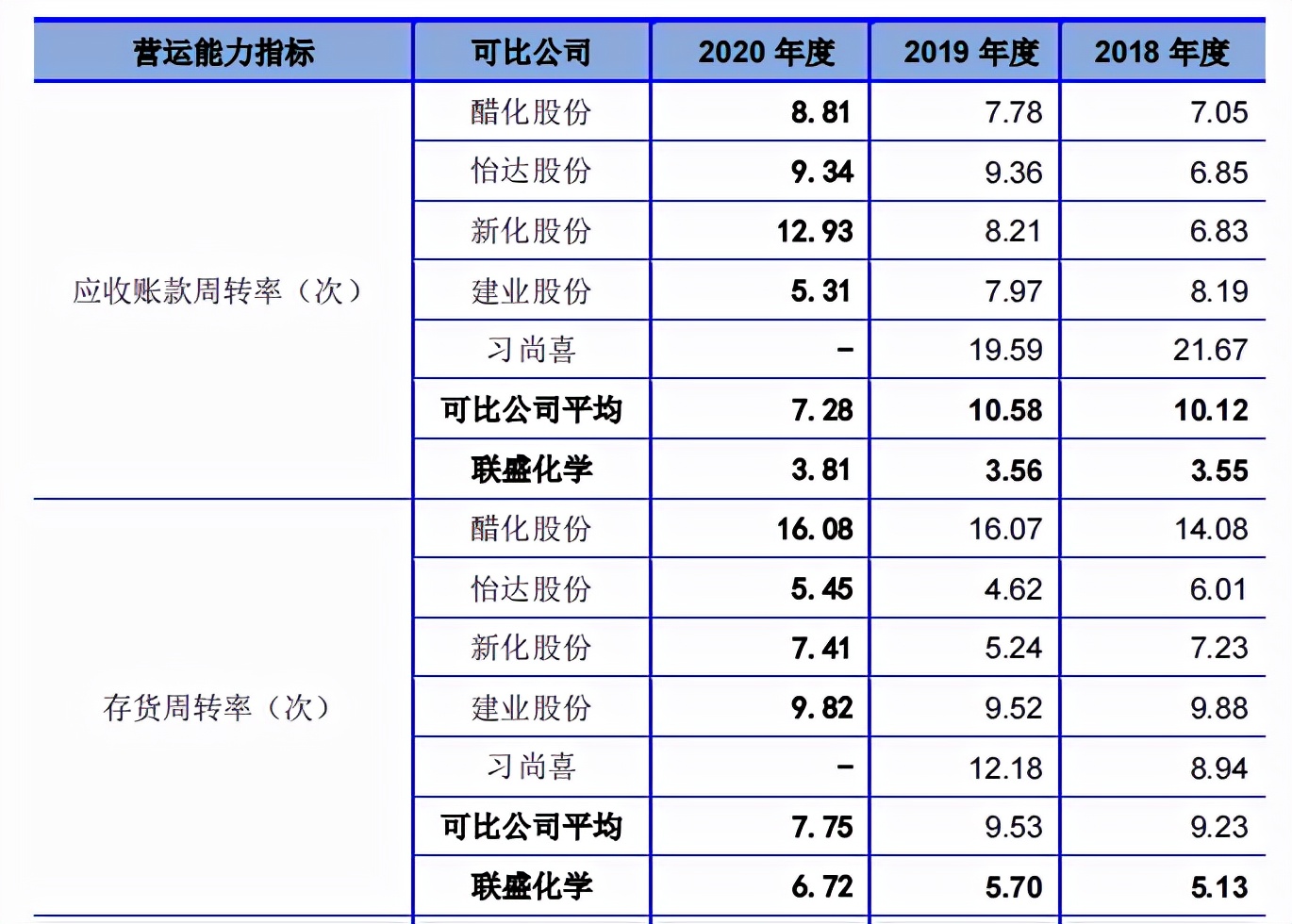 联盛化学连续溢价收购集团下属企业，毛利率高于同行