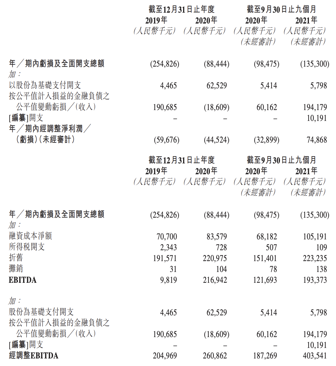 易点云冲刺上市：亏损收窄、债务高企，租电脑的生意能否长久？