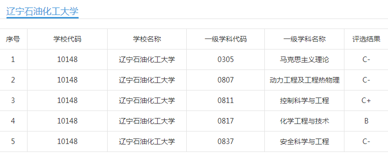 辽宁工程技术大学、辽宁石油化工大学、辽宁科技大学：值得报吗？