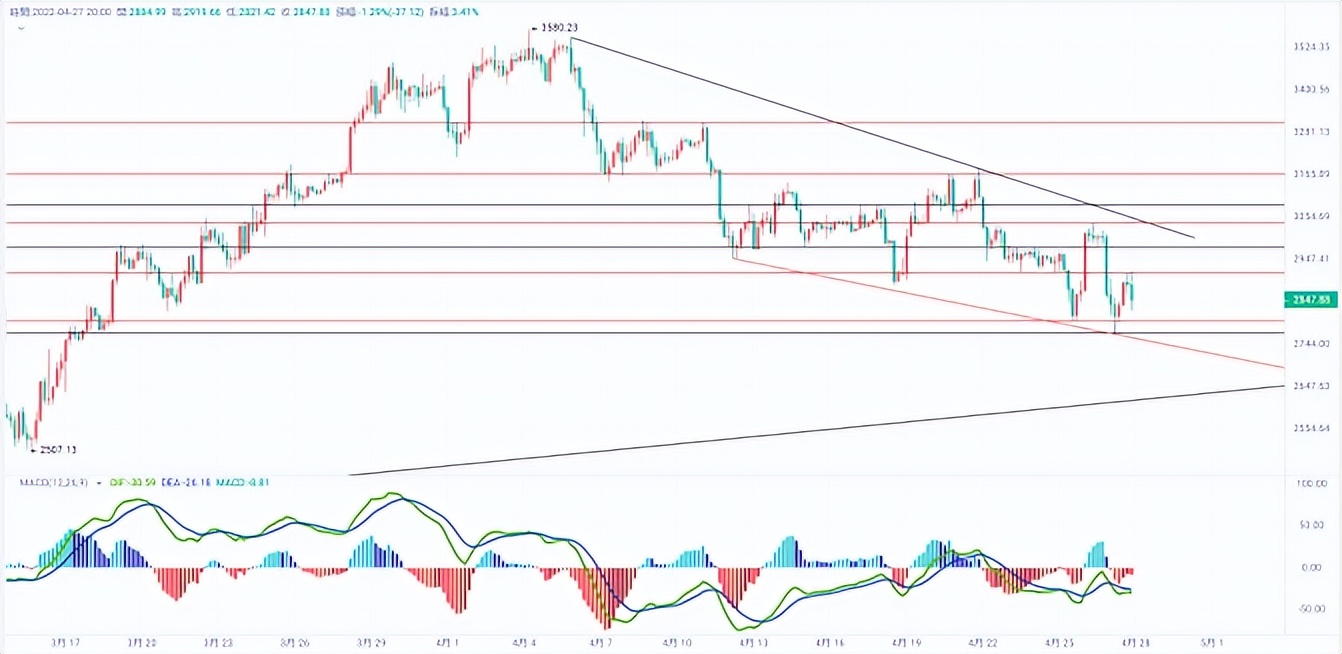 沈迎月：4.27比特币呈滞跌修整走势，以太坊警惕宽幅洗盘风险