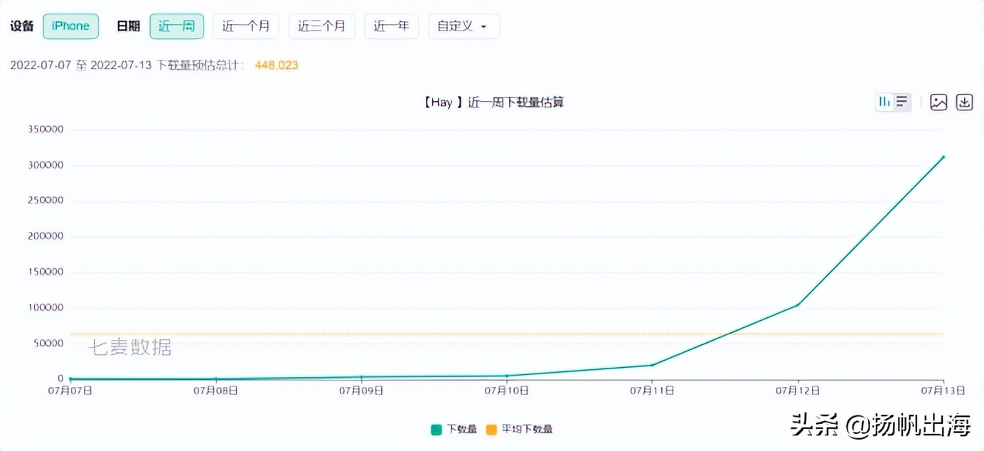 一款音视频社交应用超越了微信，单日下载量达到了31万次