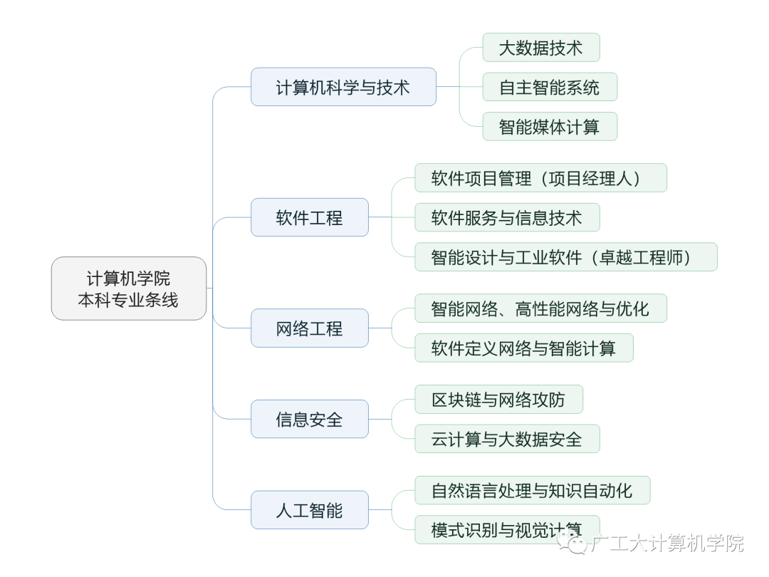 蓄势待发，圆梦广工：计算机学院等你赴约！