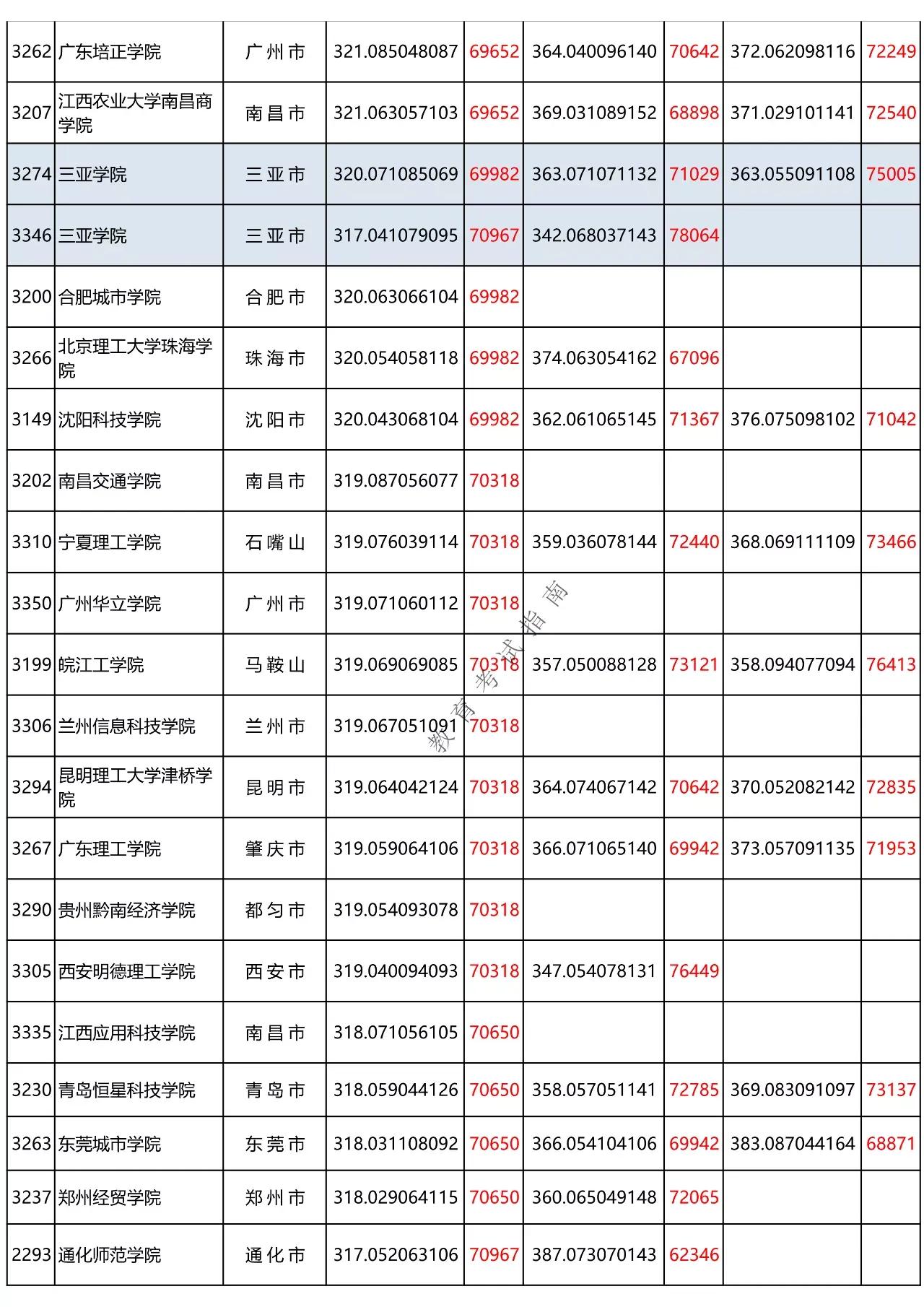 黑龙江省高考二本A段300-350分（理科）之间能上哪些大学呢？