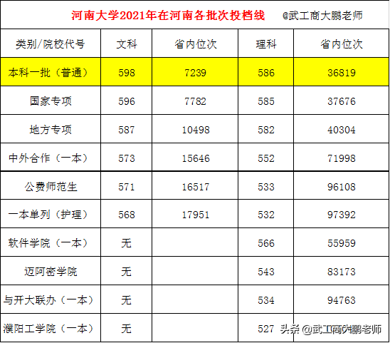 河南大学2022年本科生减招三百多人，对河南招生计划降至5917人