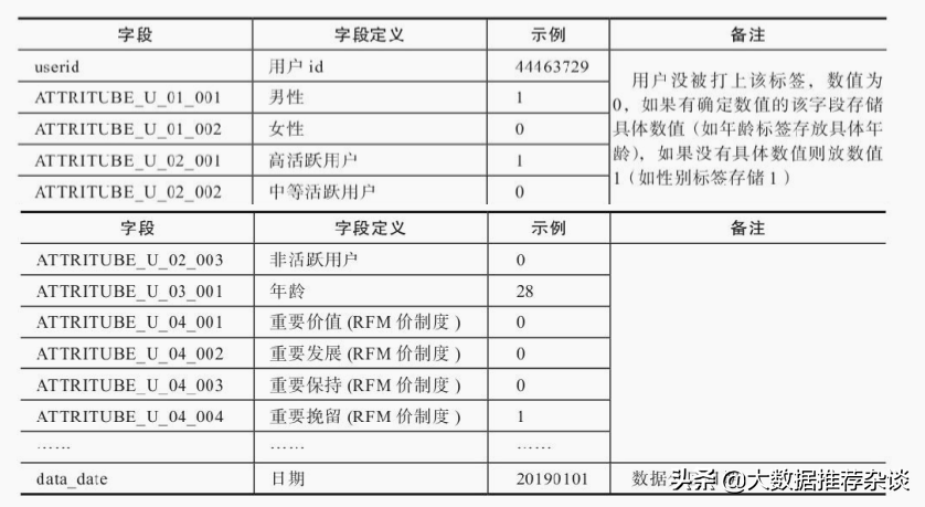 基于Hive数据仓库的标签画像实战