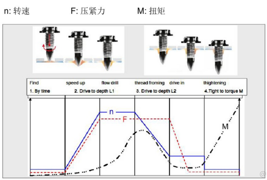 铝合金连接工艺---流钻式工艺（FDS）