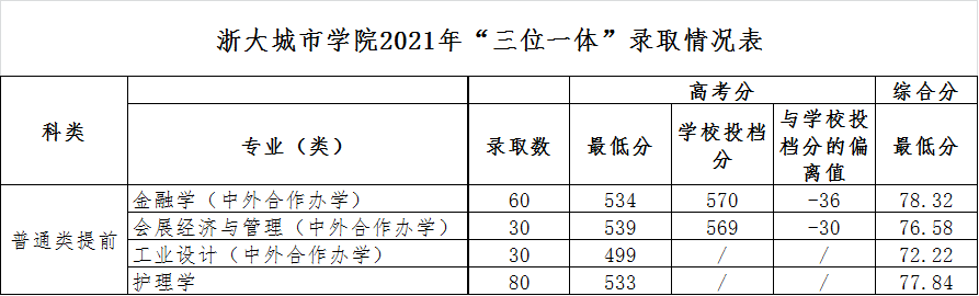 速看！刚刚，浙江省2022高考分数线正式公布