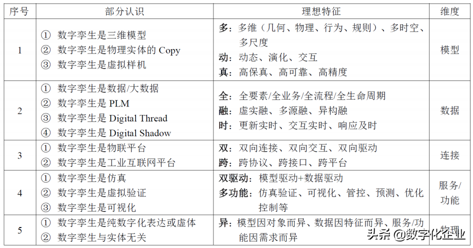 涨知识！十问“数字孪生”（好文收藏）