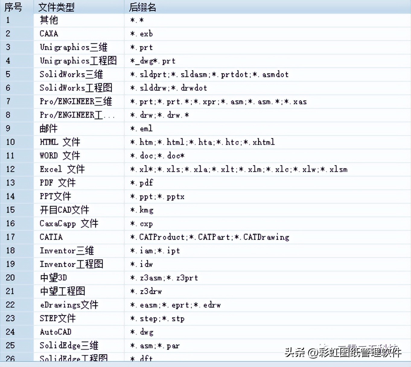 彩虹管理系统支持200多种图纸格式浏览