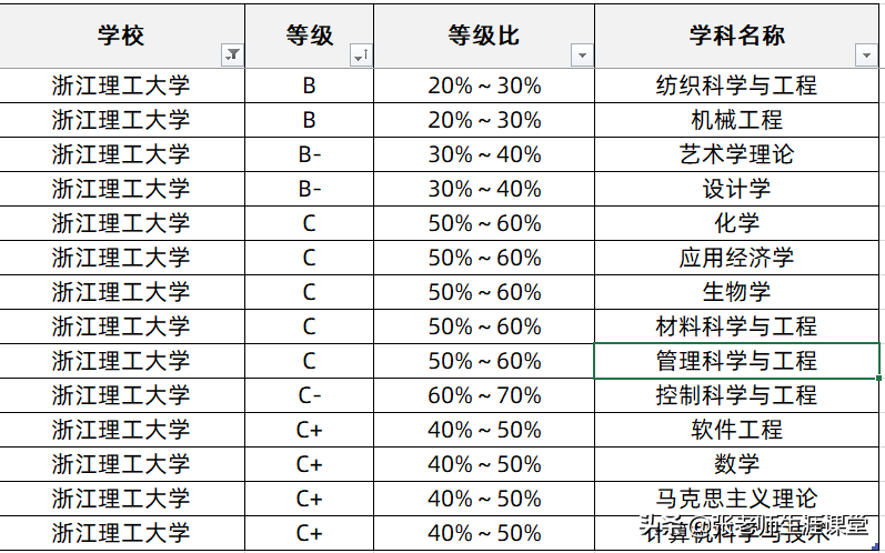 高考志愿提醒：王牌专业PK热门专业别选错！这3个理工大学不一般