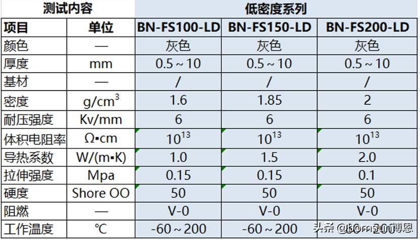 博恩BN-FS导热垫片基本参数以及标准尺寸-厂家分享