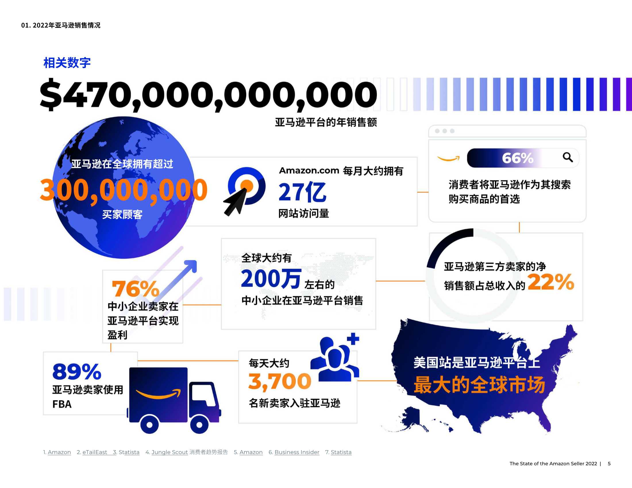 亚马逊2022年度卖家状况报告（JungleScout）