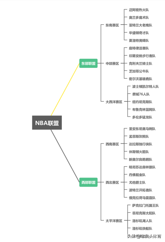 nba有哪些外国球队(NBA30支球队具体地理分布解读)