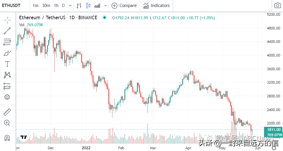 以太坊交易者可以在这里做空头寸，或许短期反弹至 1800 美元
