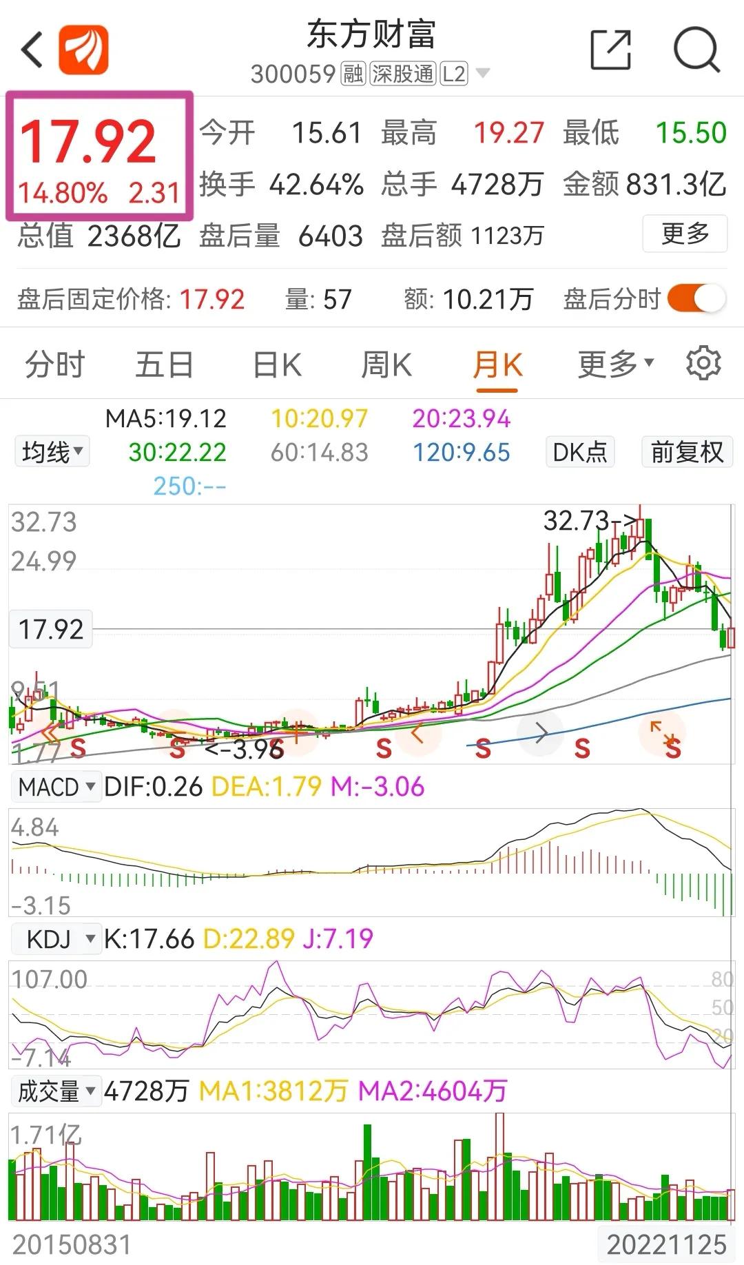 东方财富今日开盘价在哪，东方财富今日开盘价在哪