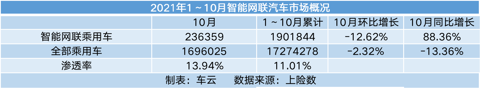 10月智能汽车销量榜｜比亚迪超越特斯拉，赛力斯销量暴涨