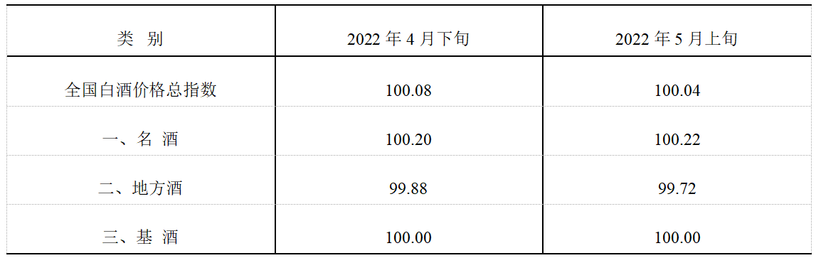 2022年5月上旬泸州•中国白酒商品批发价格走势